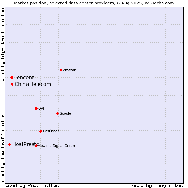 Market position of China Telecom vs. Tencent vs. HostPresto