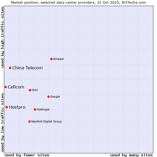 Market position of China Telecom vs. Hostpro vs. Cellcom