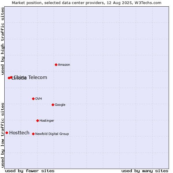 Market position of China Telecom vs. Linode vs. Hosttech