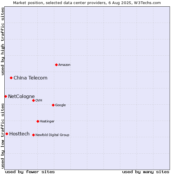 Market position of China Telecom vs. Hosttech vs. NetCologne
