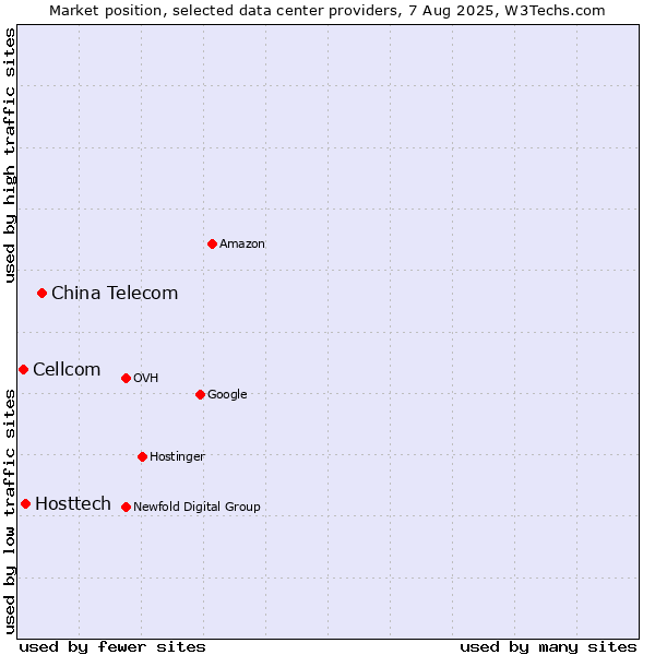 Market position of China Telecom vs. Hosttech vs. Cellcom