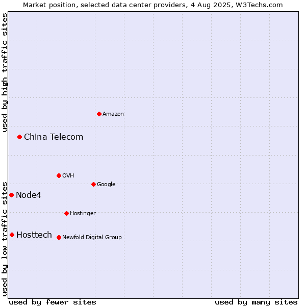 Market position of China Telecom vs. Hosttech vs. Node4