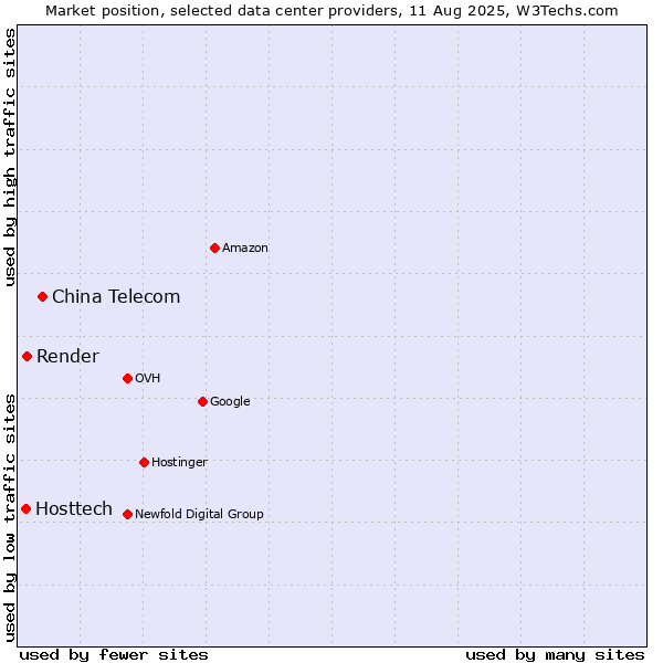 Market position of China Telecom vs. Render vs. Hosttech
