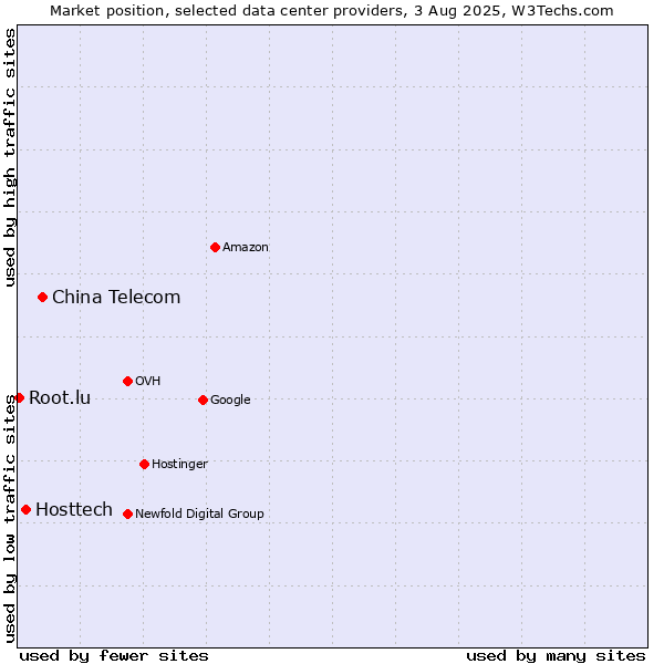 Market position of China Telecom vs. Hosttech vs. Root.lu