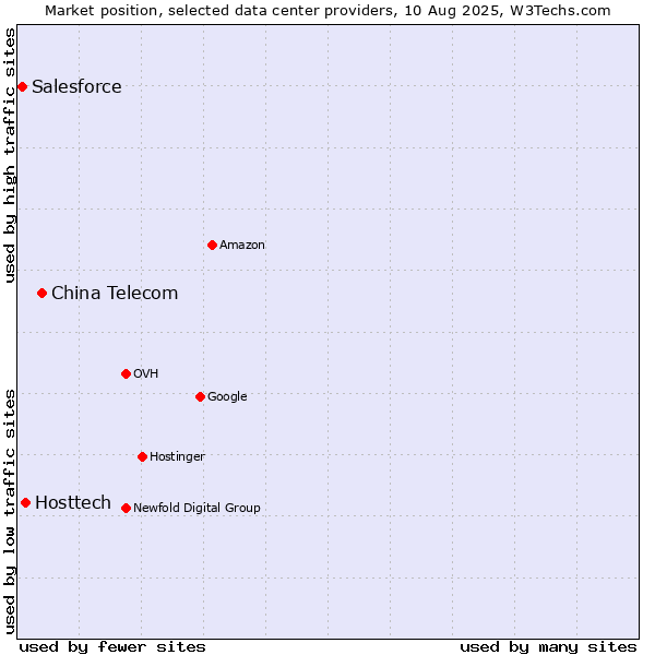 Market position of China Telecom vs. Hosttech vs. Salesforce