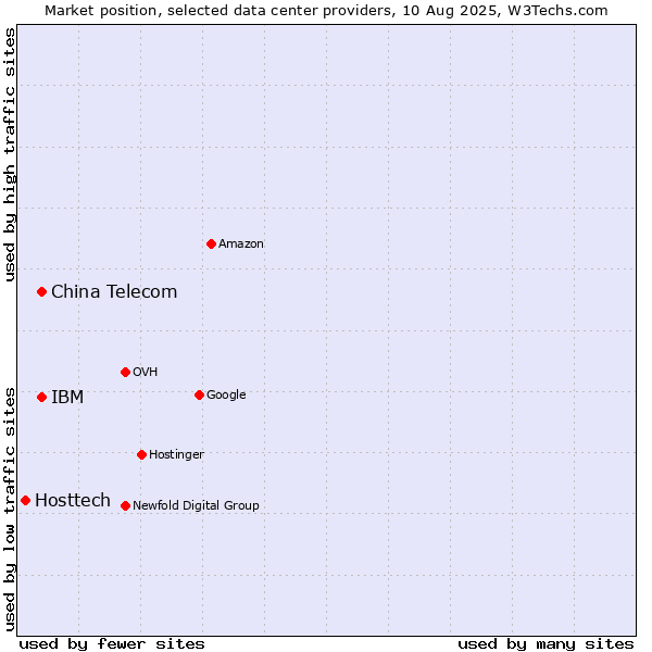 Market position of China Telecom vs. IBM vs. Hosttech