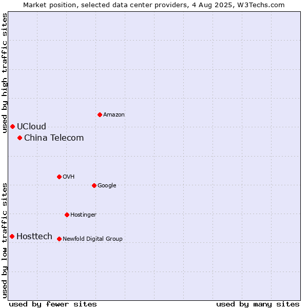 Market position of China Telecom vs. UCloud vs. Hosttech