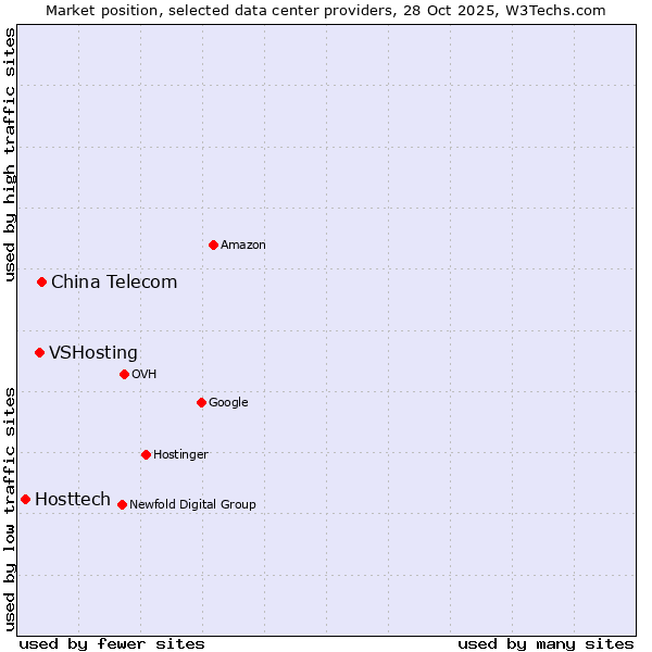 Market position of China Telecom vs. VSHosting vs. Hosttech