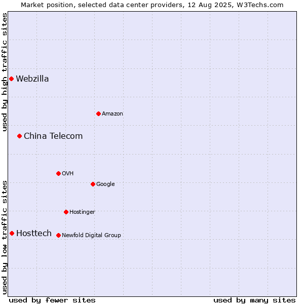 Market position of China Telecom vs. Hosttech vs. Webzilla