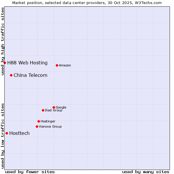Market position of China Telecom vs. Hosttech vs. H88 Web Hosting