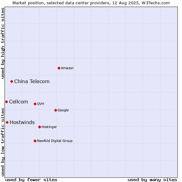 Market position of China Telecom vs. Hostwinds vs. Cellcom