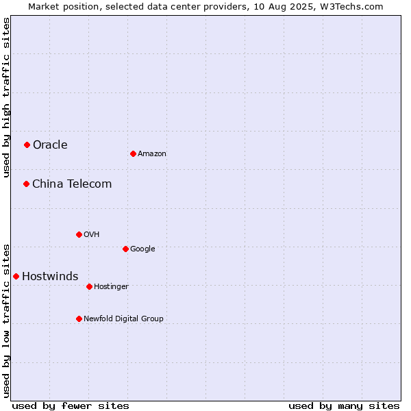 Market position of Oracle vs. China Telecom vs. Hostwinds