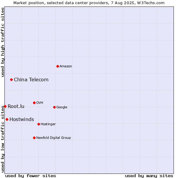 Market position of China Telecom vs. Hostwinds vs. Root.lu