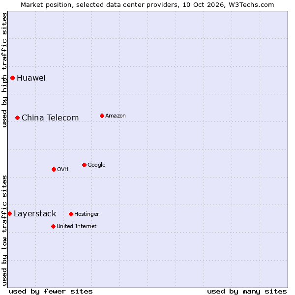 Market position of China Telecom vs. Huawei vs. Layerstack
