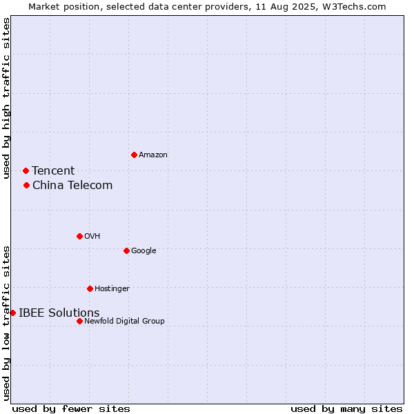 Market position of China Telecom vs. Tencent vs. IBEE Solutions