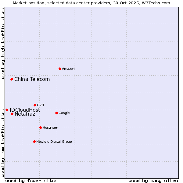 Market position of Netafraz vs. China Telecom vs. IDCloudHost