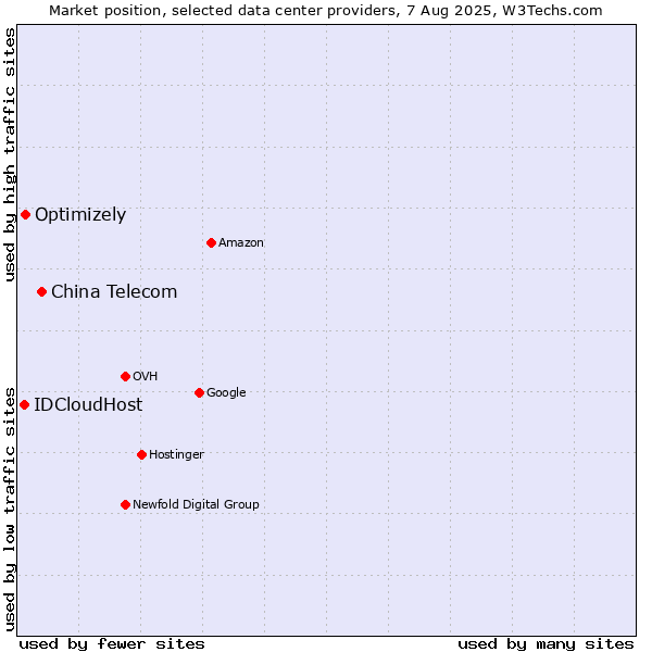 Market position of China Telecom vs. Optimizely vs. IDCloudHost