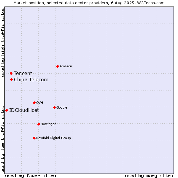 Market position of China Telecom vs. Tencent vs. IDCloudHost