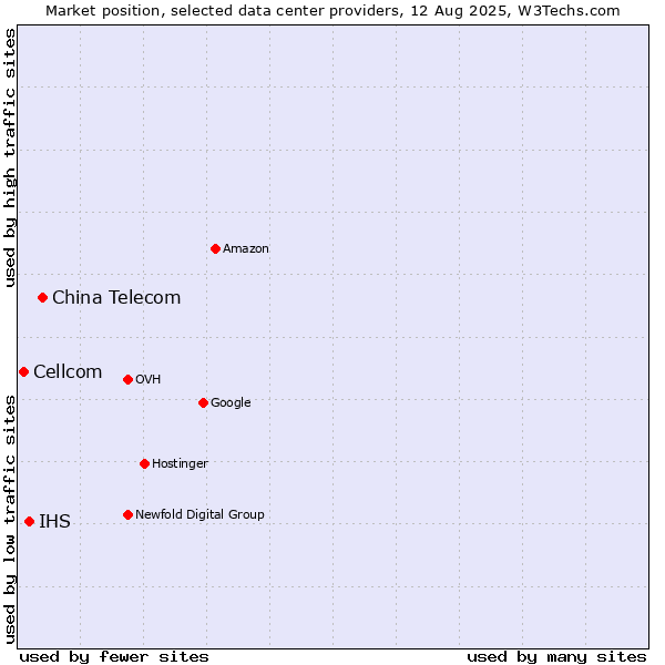 Market position of China Telecom vs. IHS vs. Cellcom