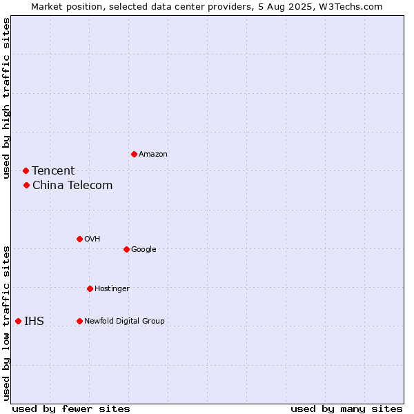 Market position of China Telecom vs. Tencent vs. IHS
