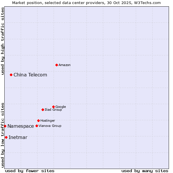 Market position of China Telecom vs. Inetmar vs. Namespace