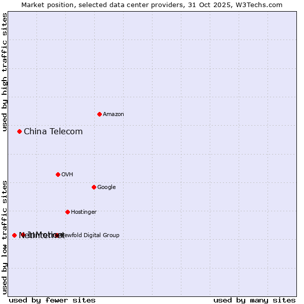 Market position of InMotion vs. China Telecom vs. Netinternet