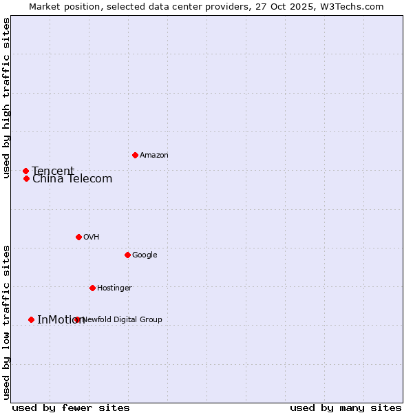 Market position of InMotion vs. China Telecom vs. Tencent