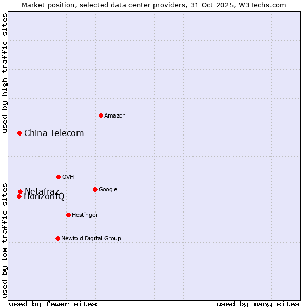 Market position of Netafraz vs. China Telecom vs. HorizonIQ