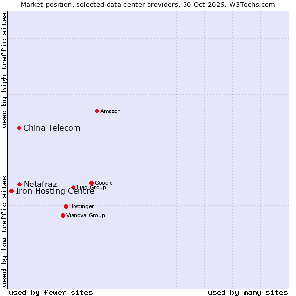 Market position of Netafraz vs. China Telecom vs. Iron Hosting Centre