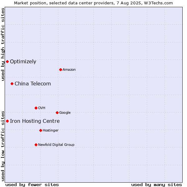 Market position of China Telecom vs. Iron Hosting Centre vs. Optimizely