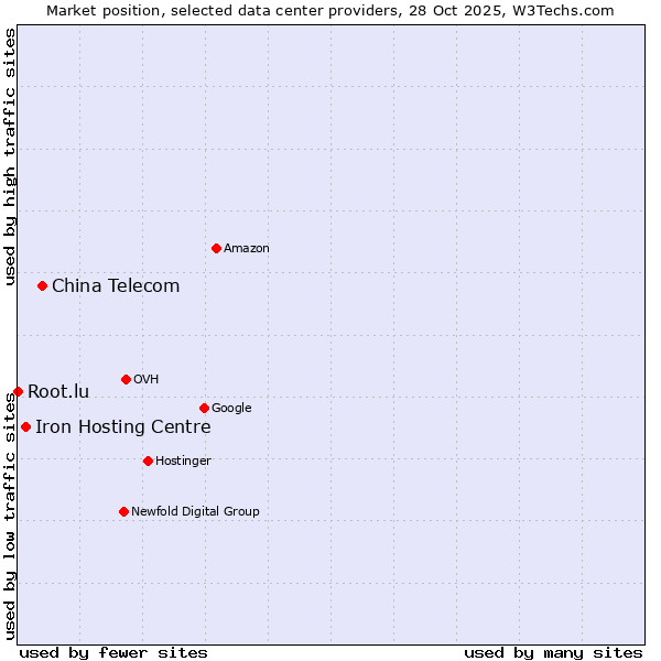 Market position of China Telecom vs. Iron Hosting Centre vs. Root.lu