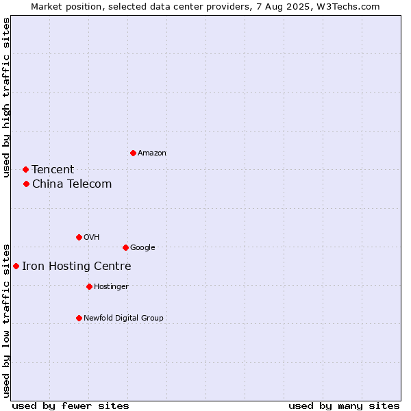 Market position of China Telecom vs. Tencent vs. Iron Hosting Centre