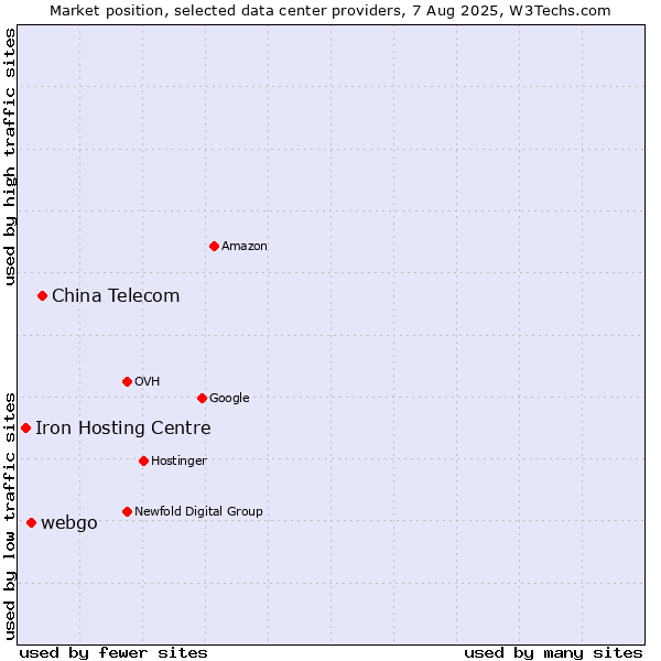 Market position of China Telecom vs. webgo vs. Iron Hosting Centre