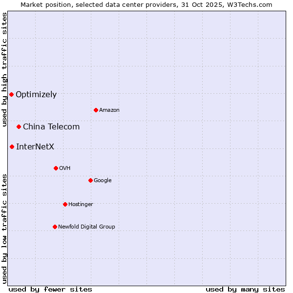 Market position of China Telecom vs. InterNetX vs. Optimizely