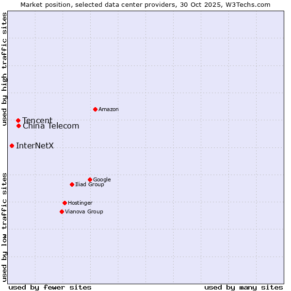 Market position of China Telecom vs. Tencent vs. InterNetX