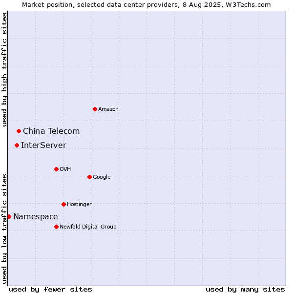Market position of China Telecom vs. InterServer vs. Namespace