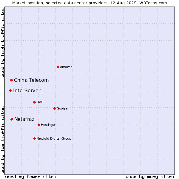 Market position of Netafraz vs. China Telecom vs. InterServer