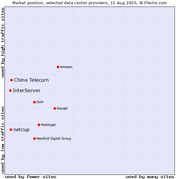 Market position of China Telecom vs. netcup vs. InterServer