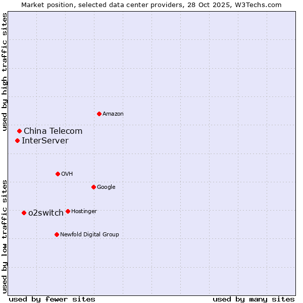 Market position of o2switch vs. China Telecom vs. InterServer
