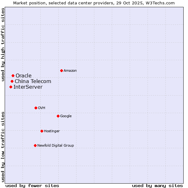 Market position of Oracle vs. China Telecom vs. InterServer