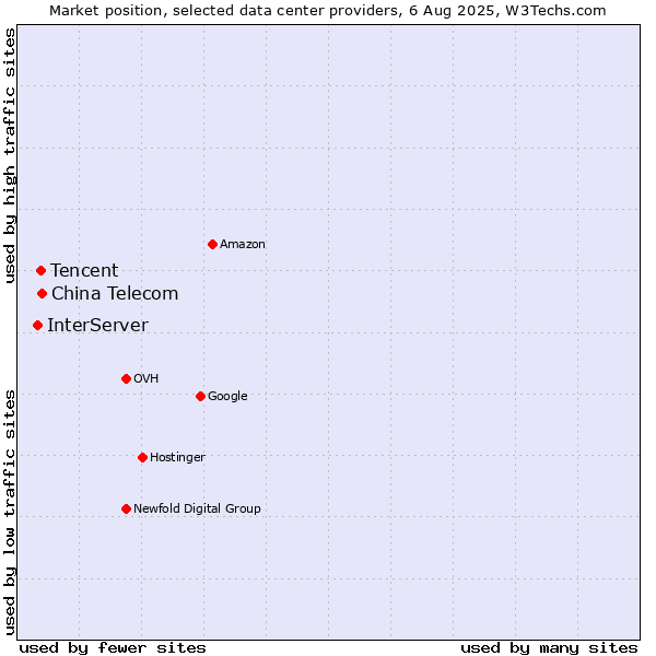 Market position of China Telecom vs. Tencent vs. InterServer