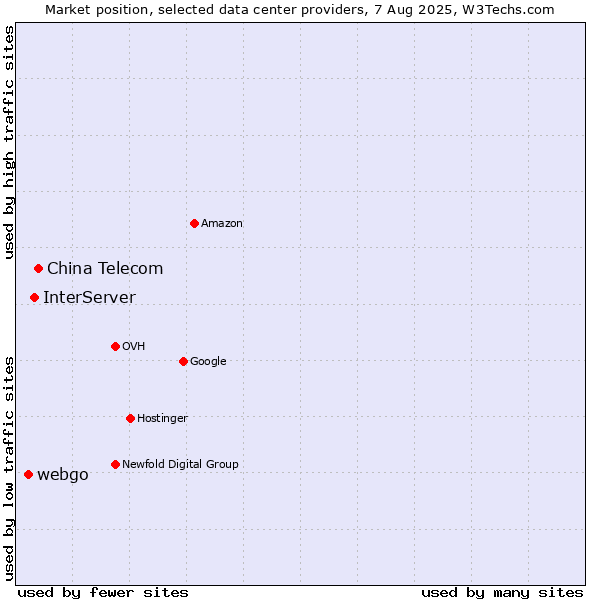 Market position of China Telecom vs. InterServer vs. webgo