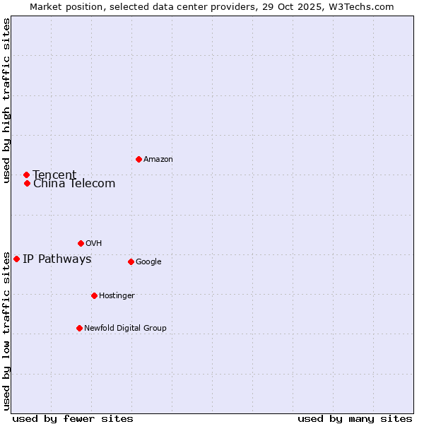 Market position of China Telecom vs. Tencent vs. IP Pathways