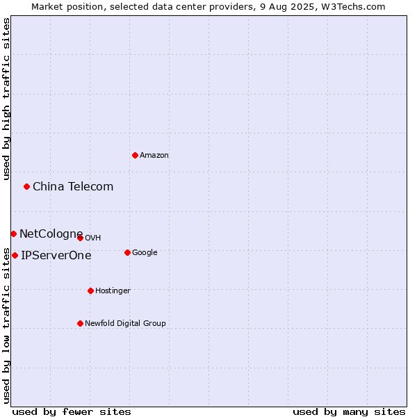 Market position of China Telecom vs. IPServerOne vs. NetCologne