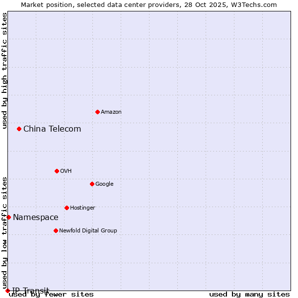 Market position of China Telecom vs. Namespace vs. IP Transit