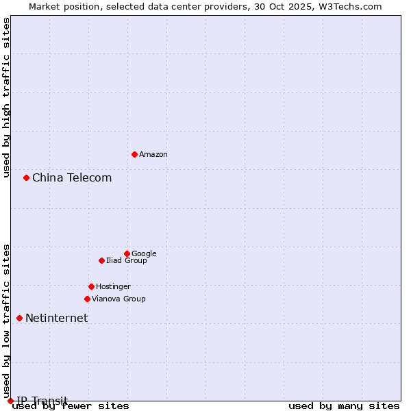 Market position of China Telecom vs. Netinternet vs. IP Transit