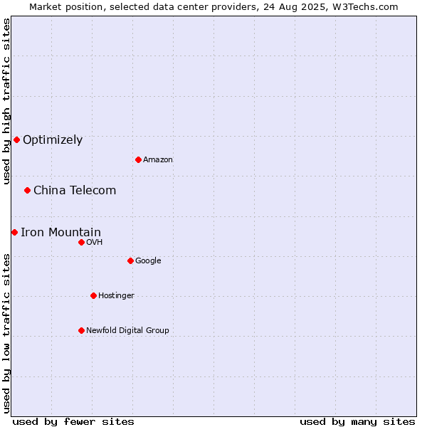 Market position of China Telecom vs. Optimizely vs. Iron Mountain