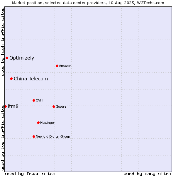 Market position of China Telecom vs. Optimizely vs. itm8