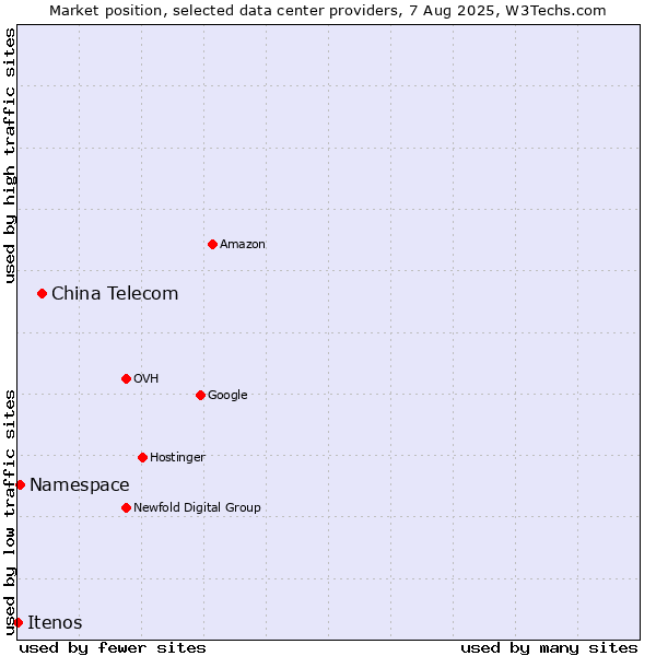 Market position of China Telecom vs. Namespace vs. Itenos