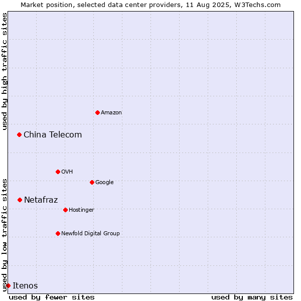 Market position of China Telecom vs. Netafraz vs. Itenos